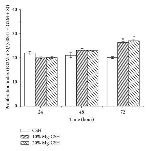 Cell Viability Proliferation Index And Alkaline Phosphatase Activity