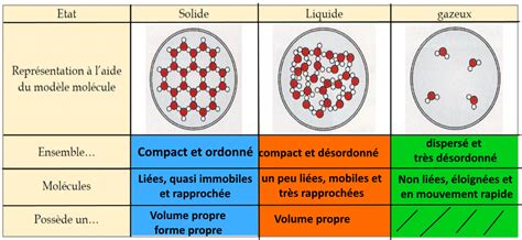 Chapitre En Cours Pour Les Mes Page Sciences Physiques Chimie