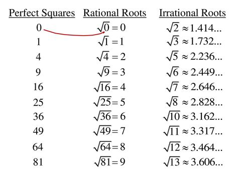 Is The Square Root Of 47 Rational Or Irrational Magdalenakruwsalazar