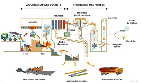 Principe De Fonctionnement D Une Ligne D Incin Ration Sitru Les