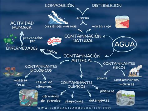 ᐈ Mapas mentales de la Contaminación