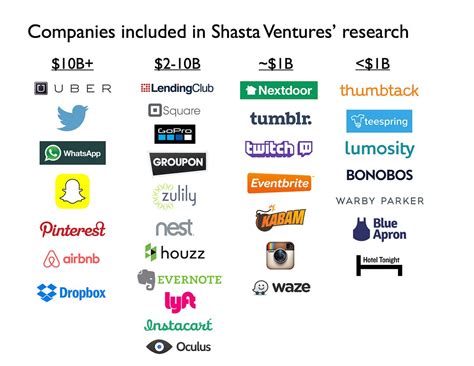 What Did Billion Dollar Companies Look Like At The Series A By Tod