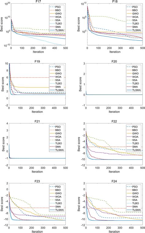 Convergence Curves Of Benchmark Functions F17f24 Download Scientific