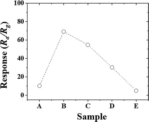 -Summarized acetone sensing responses of (a) pure and (b) once, (c ...