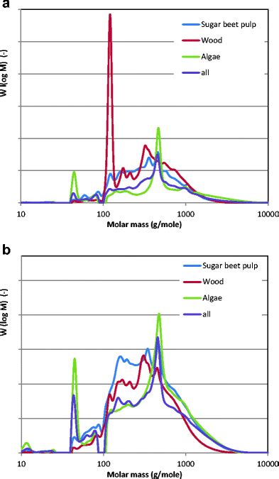 Molecular Weight Distribution By Gpc Analysis For Biocrudes Obtained At