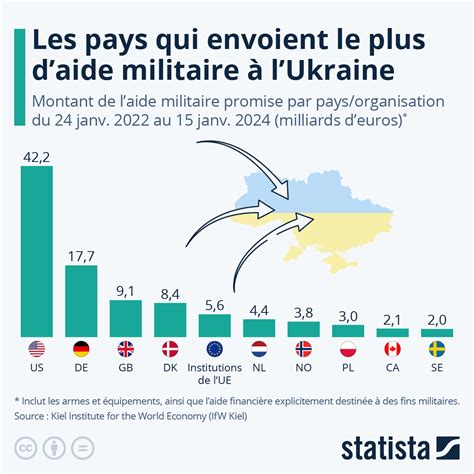 Graphique Quels pays envoient le plus d aide militaire à l Ukraine