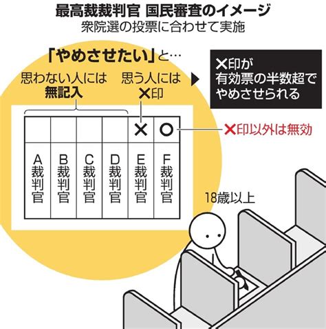 最高裁の裁判官をやめさせられる いちからわかる「国民審査」 [2021衆院選]：朝日新聞デジタル