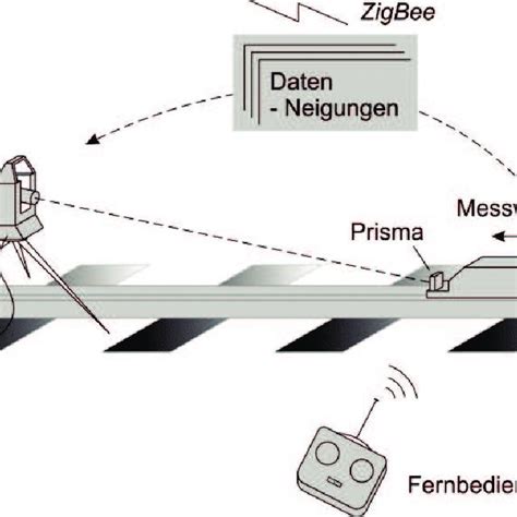 Abb 3 Standardkonfiguration bei der Vermessung von Führungs