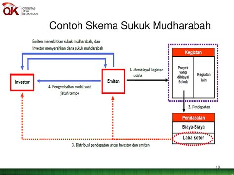 Mekanisme Sukuk Transaksi Repo Syariah