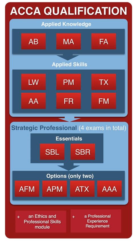 Levels Of Acca Qualification In The Uk Global Village Space