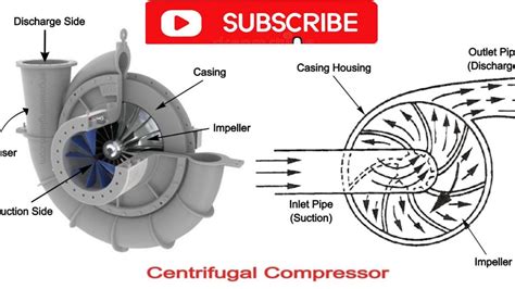 Multistage Centrifugal Compressor Working Animation Video Education