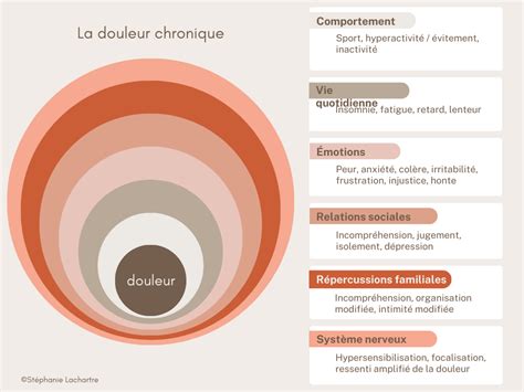 Douleurs chroniques Stéphanie Lachartre