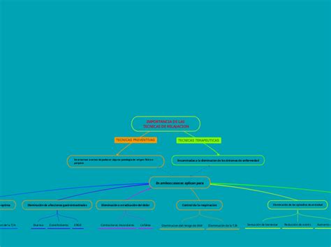 IMPORTANCIA DE LAS TECNICAS DE RELAJACION Mind Map