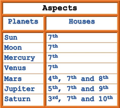 Planet Aspecting Houses