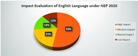 Impact Of English Language Pedagogy And Enhancement Under Nep 2020
