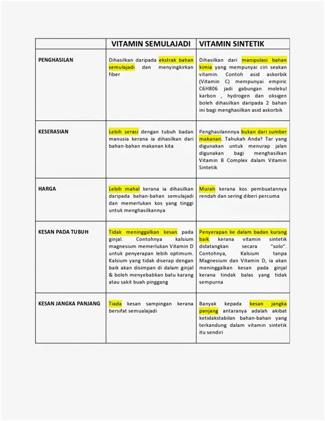 Perbezaan Ubat Dan Supplement