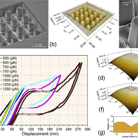 A B And C Are SEM Images Of Nano Pillars Of 620 310 And 270 Nm