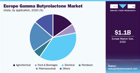 Europe Gamma Butyrolactone Market Size Report 2021 2028