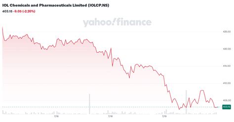 iol chemicals  pharmaceuticals limited iolcpns stock price news