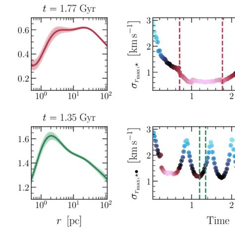 Stellar Velocity Dispersion Series Of Plots For Gc5 The Upper Plots Download Scientific