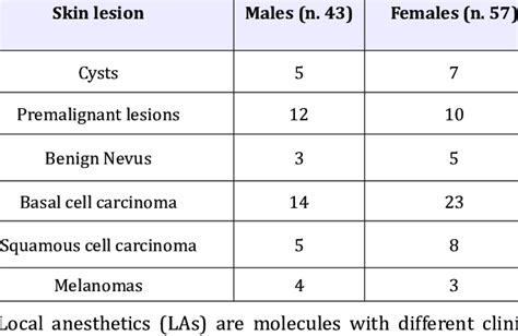 Types Of Skin Lesion Download Table