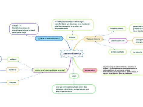 La Termodinamica Mind Map