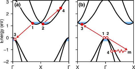 Figure 1 From Phonon Assisted Auger Meitner Recombination In Silicon