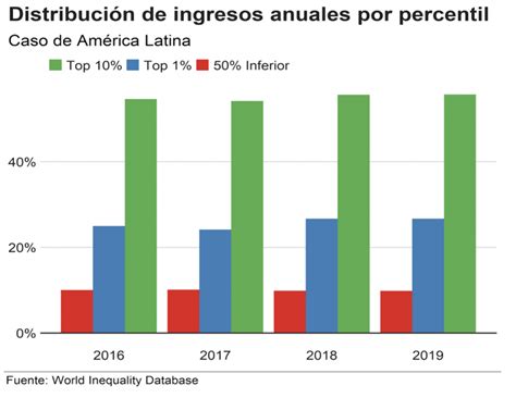 Desigualdad en América Latina Opcional o Inevitable El Milenio