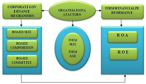 Model Of Corporate Governance And Firm Financial Performance Conceptual