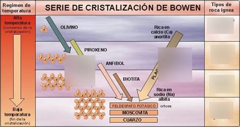 Rocas ígneas Diagram Quizlet