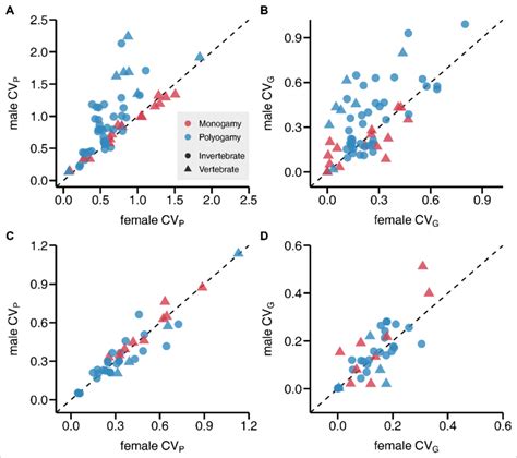 Sex Bias In Phenotypic And Genetic Variances In Reproductive Success Download Scientific