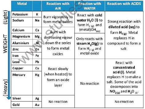 Cbse Class 10 Science Metals And Non Metals Notes