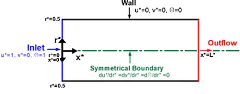 Schematic Diagram Of The Present Problem In Dimensionless Form Download Scientific Diagram