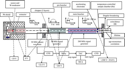 Pdf Simion Simulation Of A Slow Pulsed Positron Beam Semantic Scholar