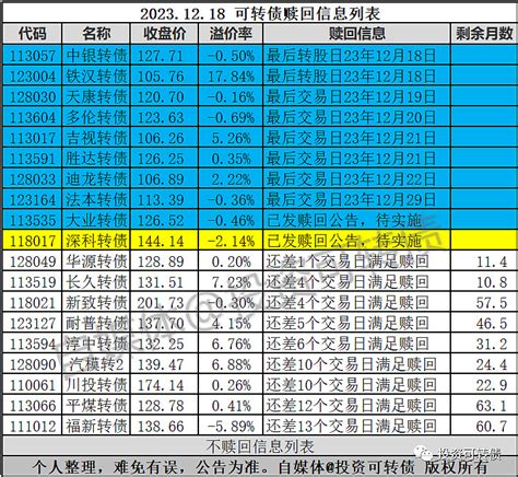 1只转债宣布强赎 原文发送于昨日晚间。 深科转债 满足赎回条件，公司宣布强赎，实施日期待发布。当前余额约为34亿元，全部转股将新增流通股