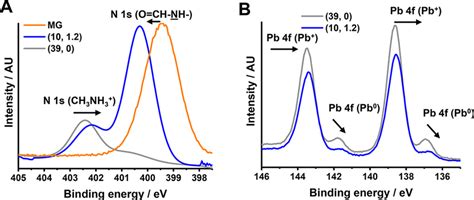 XPS Core Level A N 1s And B Pb 4f Spectra Measured For Various