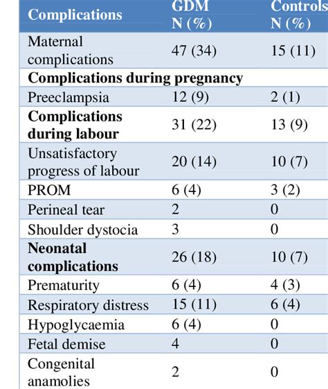 Maternal And Neonatal Complications Among Cases And Controls N 139