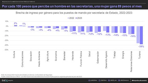 Mujeres En Las Secretar As De Estado