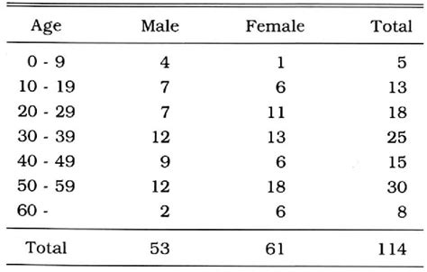 Table 1 From Mr Measurement Of Normal Corpus Callosum Age And Sex Differentiation Semantic