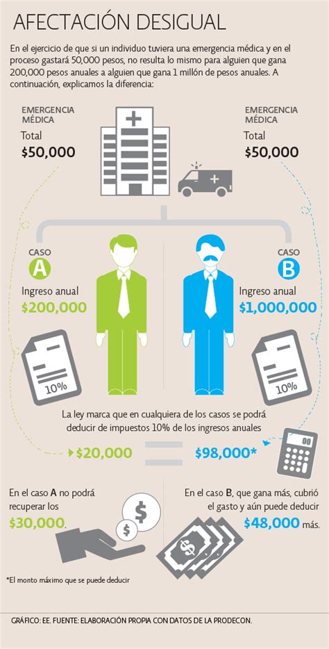 PRODECON Amparo contra el límite a las deducciones personales