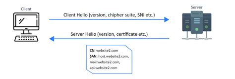 SNI SSL vs. IP SSL – Know the Difference Among the Two