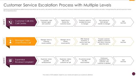 Customer Service Escalation Process With Multiple Levels Presentation