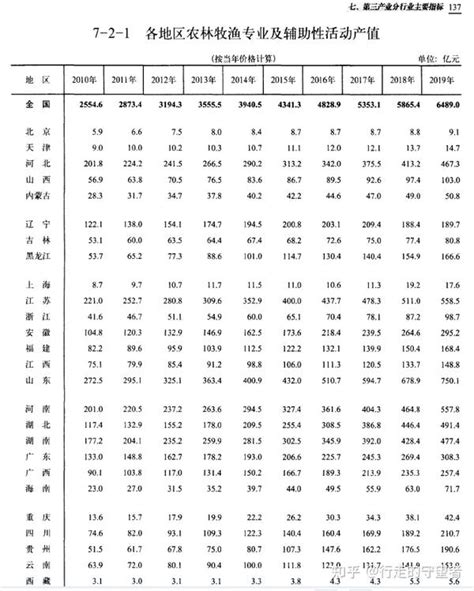 《中国第三产业统计年鉴》excelpdf（1991 2020） 知乎