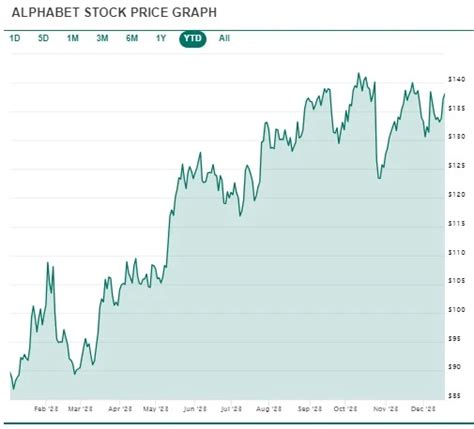 Decoding the Numbers: Google Stock Journey in 2023