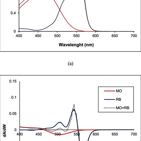 Derivative Spectroscopy For Determination Of Dyes Concentration From