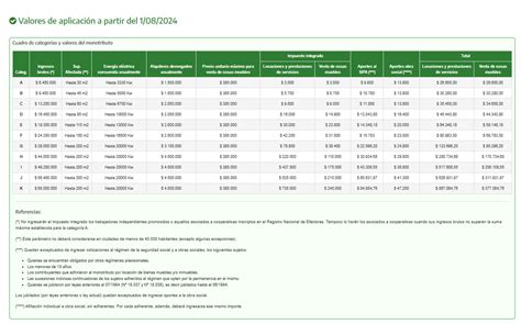 Afip Confirma Tablas Del Monotributo Del Paquete Fiscal Y Comienza