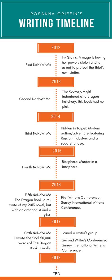 My Writing Timeline Rosanna Griffin