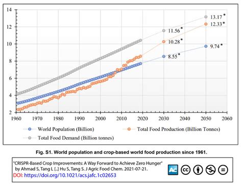 Fig S1 World Population And Crop Based World Food Production Since