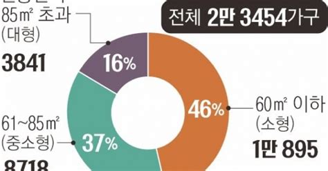 분양시장 대세 ‘소형 아파트 매매가·청약 경쟁 이끈다