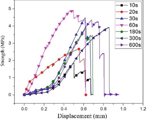 Strength Displacement Curves Of Lap Joints Under Different Holding Time